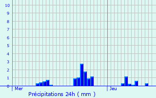 Graphique des précipitations prvues pour Abergement-le-Grand