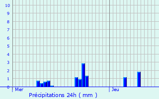 Graphique des précipitations prvues pour Chne-Bernard