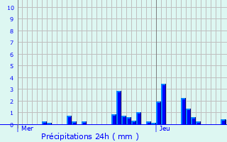 Graphique des précipitations prvues pour Zillisheim