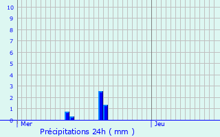 Graphique des précipitations prvues pour Boersch