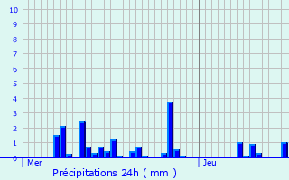 Graphique des précipitations prvues pour Chevru