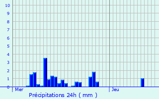 Graphique des précipitations prvues pour Bzalles