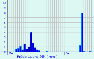 Graphique des précipitations prvues pour Boissy-le-Cutt