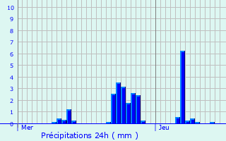 Graphique des précipitations prvues pour Grange-de-Vaivre