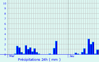 Graphique des précipitations prvues pour Choisy-le-Roi