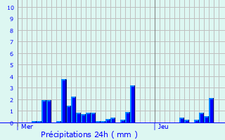 Graphique des précipitations prvues pour La Chapelle-Iger