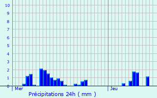 Graphique des précipitations prvues pour La Ville-du-Bois