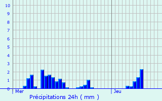 Graphique des précipitations prvues pour Morsang-sur-Orge