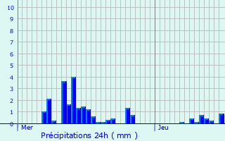Graphique des précipitations prvues pour Saint-Just-en-Brie