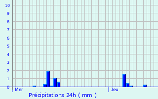 Graphique des précipitations prvues pour Niort