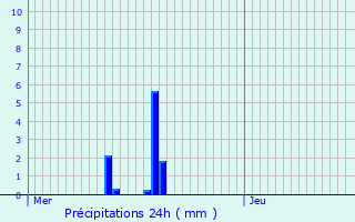 Graphique des précipitations prvues pour Blainville-sur-l