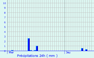 Graphique des précipitations prvues pour Parthenay