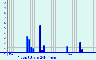Graphique des précipitations prvues pour Bellerive-sur-Allier