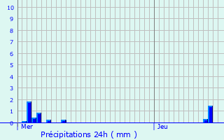 Graphique des précipitations prvues pour Wattrelos