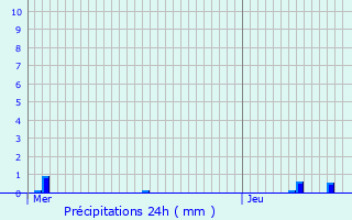 Graphique des précipitations prvues pour Retie