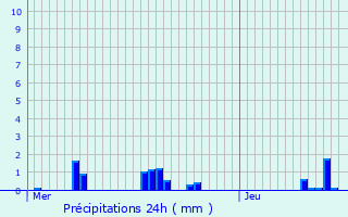 Graphique des précipitations prvues pour Bermricourt