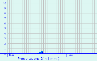 Graphique des précipitations prvues pour Jeandelaincourt