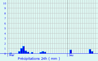 Graphique des précipitations prvues pour Villedieu-les-Poles