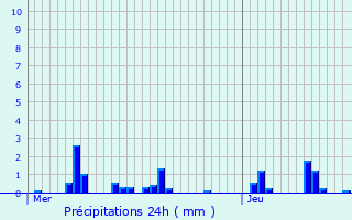 Graphique des précipitations prvues pour Champvoisy