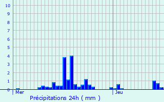 Graphique des précipitations prvues pour Vignes-la-Cte