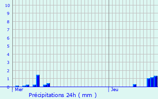 Graphique des précipitations prvues pour Magoar