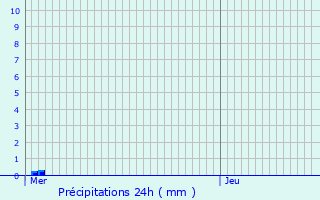 Graphique des précipitations prvues pour Mers-les-Bains