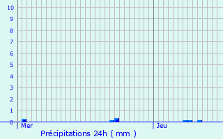 Graphique des précipitations prvues pour Toufflers