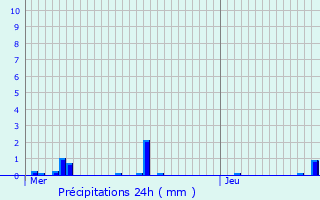 Graphique des précipitations prvues pour Wattignies-la-Victoire