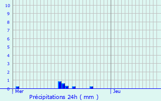 Graphique des précipitations prvues pour Fouhren