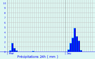 Graphique des précipitations prvues pour Bergues