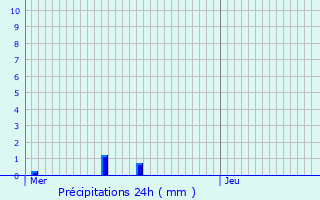 Graphique des précipitations prvues pour cully