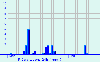 Graphique des précipitations prvues pour Riemst