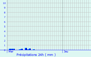 Graphique des précipitations prvues pour Saint-Pol-sur-Ternoise