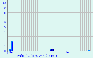 Graphique des précipitations prvues pour La Btie-Montgascon