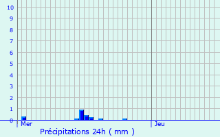 Graphique des précipitations prvues pour Marxberg