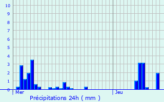 Graphique des précipitations prvues pour Chevilly