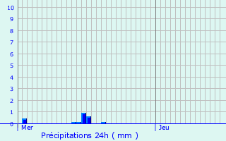 Graphique des précipitations prvues pour Haller