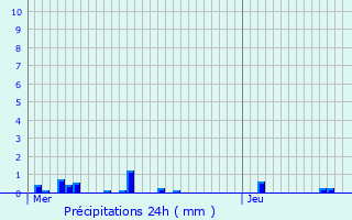 Graphique des précipitations prvues pour Colleret