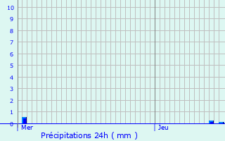 Graphique des précipitations prvues pour Vorselaar