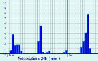 Graphique des précipitations prvues pour Saint-Gingolph