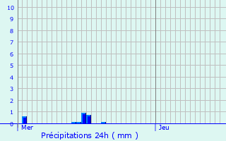 Graphique des précipitations prvues pour Beaufort