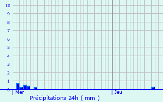 Graphique des précipitations prvues pour Englos