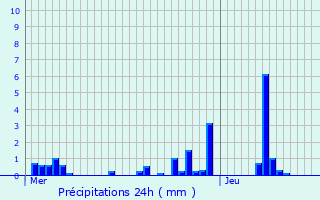 Graphique des précipitations prvues pour Ospern