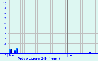 Graphique des précipitations prvues pour Bailleul