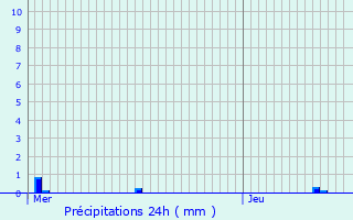 Graphique des précipitations prvues pour Ravels