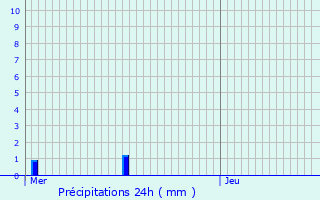 Graphique des précipitations prvues pour Schoten