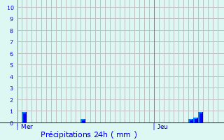 Graphique des précipitations prvues pour Evergem