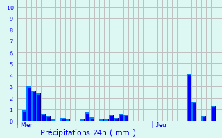 Graphique des précipitations prvues pour Villorceau