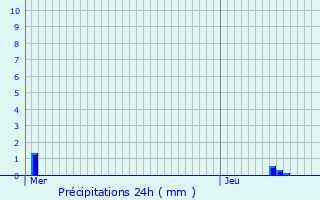 Graphique des précipitations prvues pour Zelzate