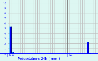 Graphique des précipitations prvues pour Essen